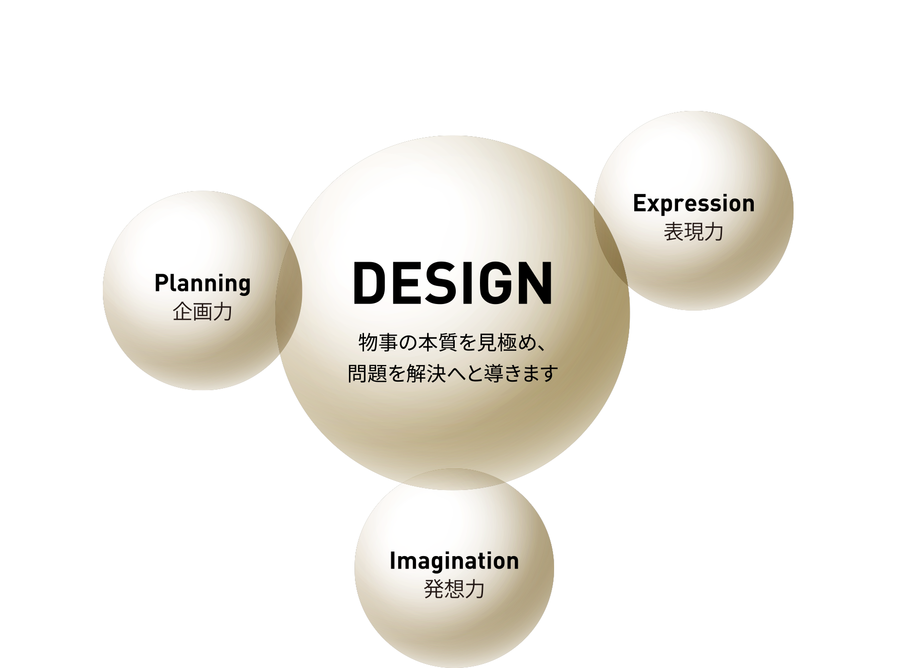 Planning 企画力、Expression 表現力、Imagination 発想力