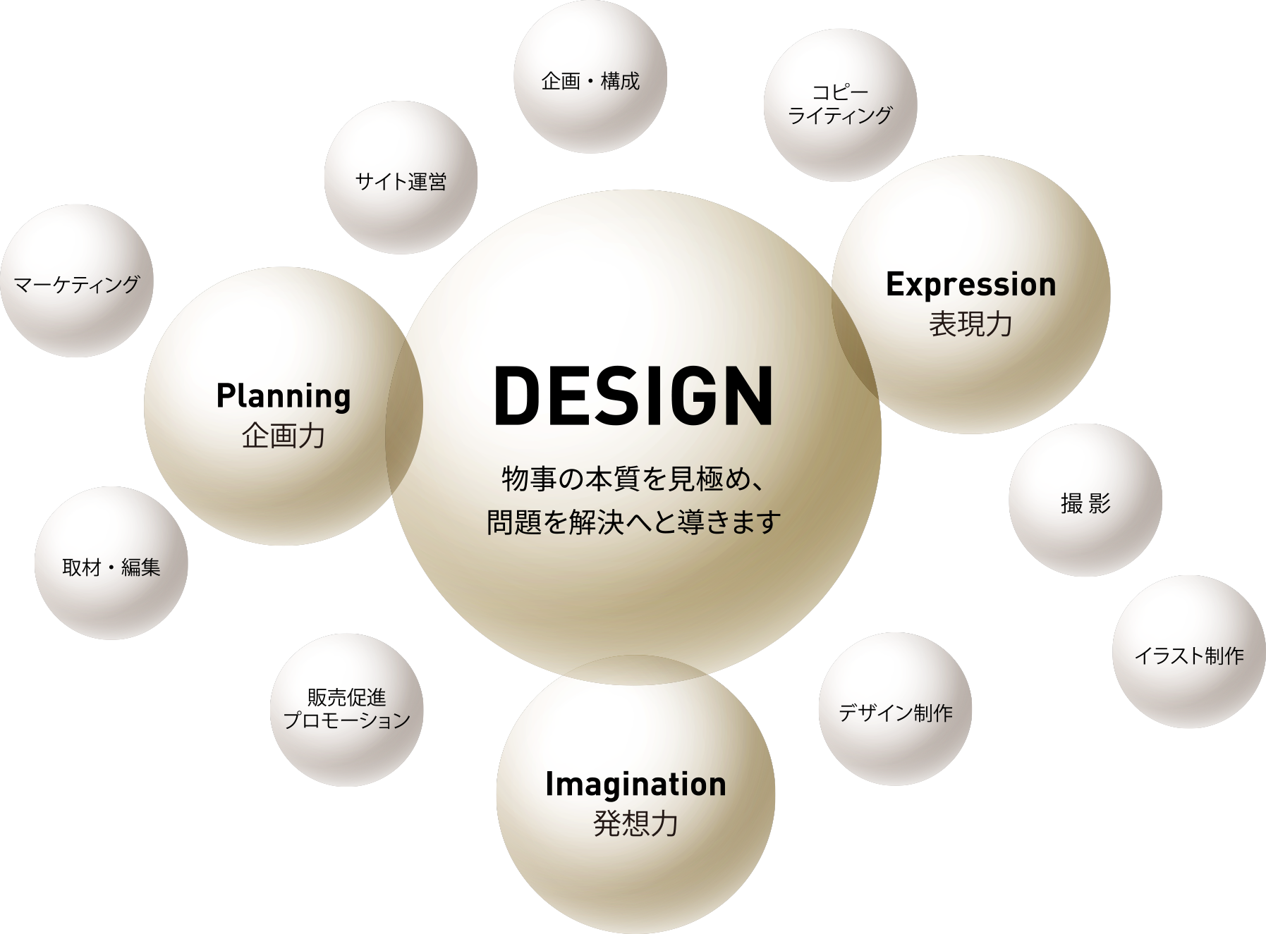 マーケティング、サイト運営、企画・構成、コピーライティング、取材・編集、販売促進プロモーション、撮影、デザイン制作、イラスト制作